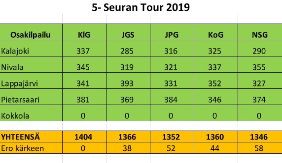 Läs mer om artikeln Fina resultat i 5-Seuran Tour